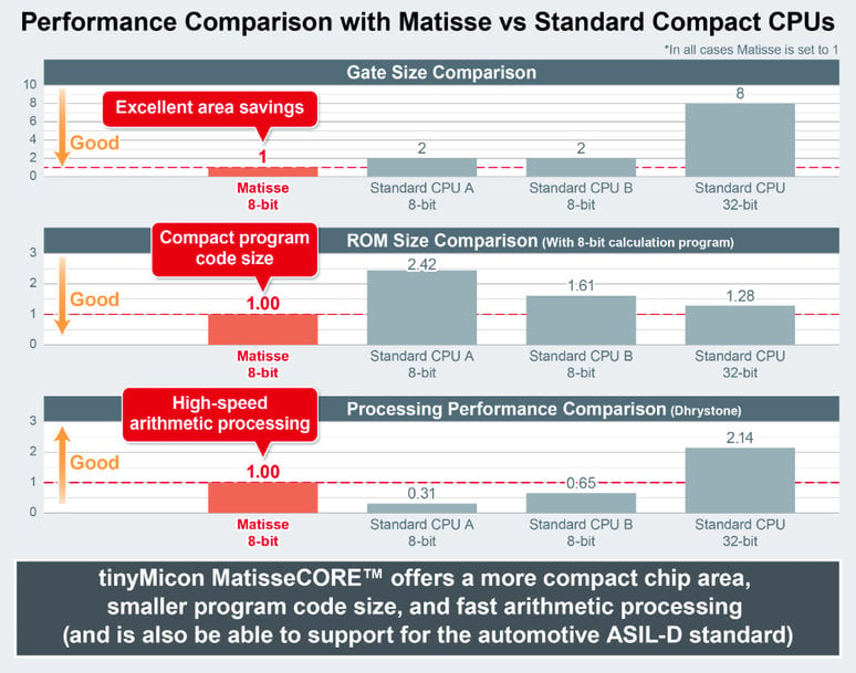 ROHM Develops Ultra-Low-Power On-Device Learning Edge AI Chip